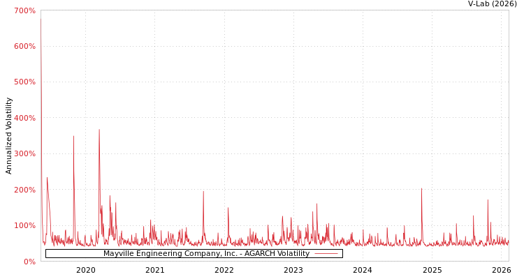 graph of Mayville Engineering Company, Inc. AGARCH