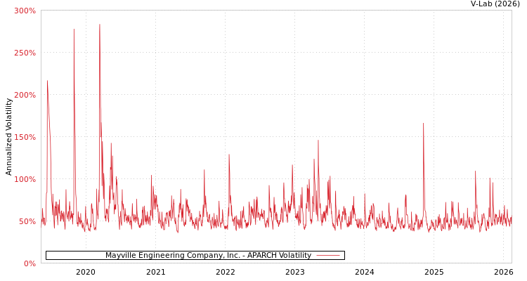 graph of Mayville Engineering Company, Inc. APARCH