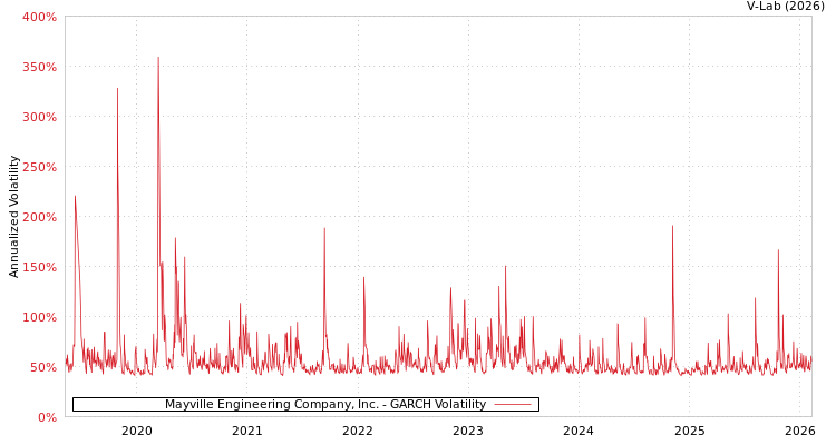 graph of Mayville Engineering Company, Inc. GARCH
