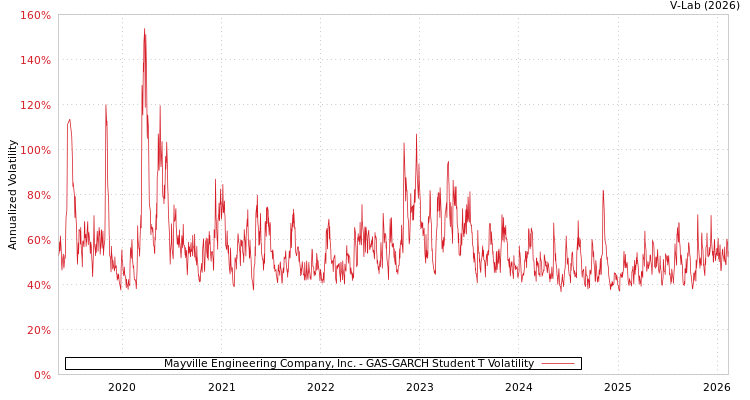 graph of Mayville Engineering Company, Inc. GAS-GARCH-T