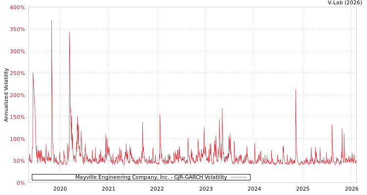graph of Mayville Engineering Company, Inc. GJR-GARCH