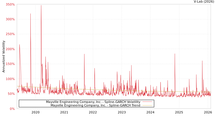 graph of Mayville Engineering Company, Inc. SGARCH