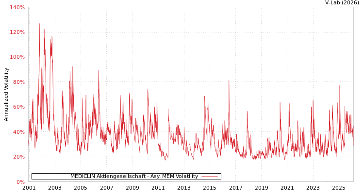 graph of MEDICLIN Aktiengesellschaft AMEM