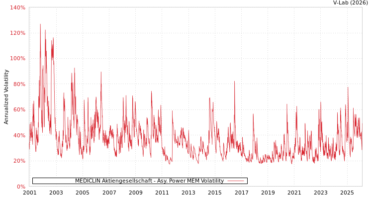 graph of MEDICLIN Aktiengesellschaft APMEM