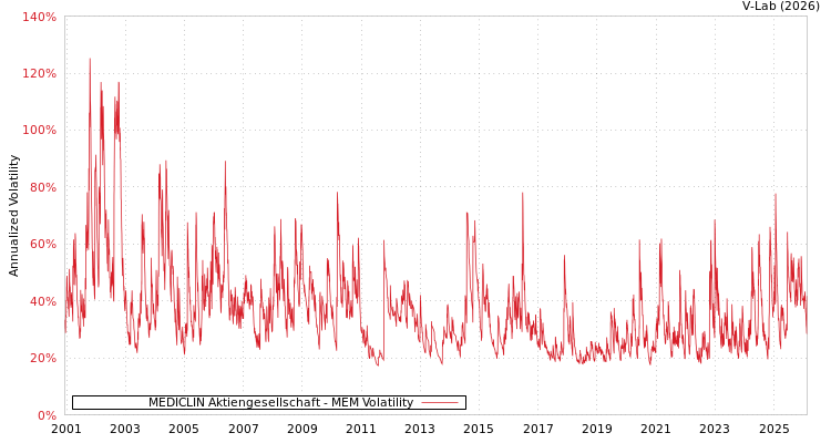 graph of MEDICLIN Aktiengesellschaft MEM