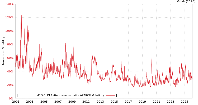 graph of MEDICLIN Aktiengesellschaft APARCH