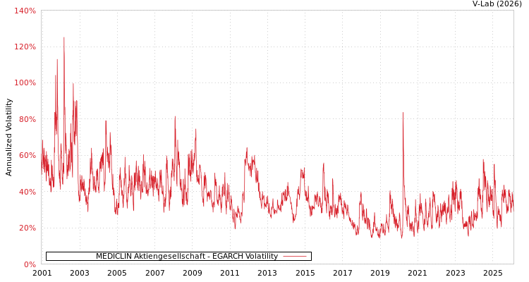 graph of MEDICLIN Aktiengesellschaft EGARCH