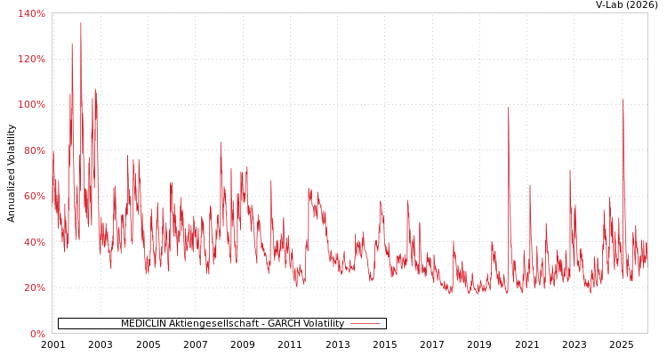 graph of MEDICLIN Aktiengesellschaft GARCH