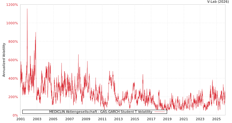 graph of MEDICLIN Aktiengesellschaft GAS-GARCH-T