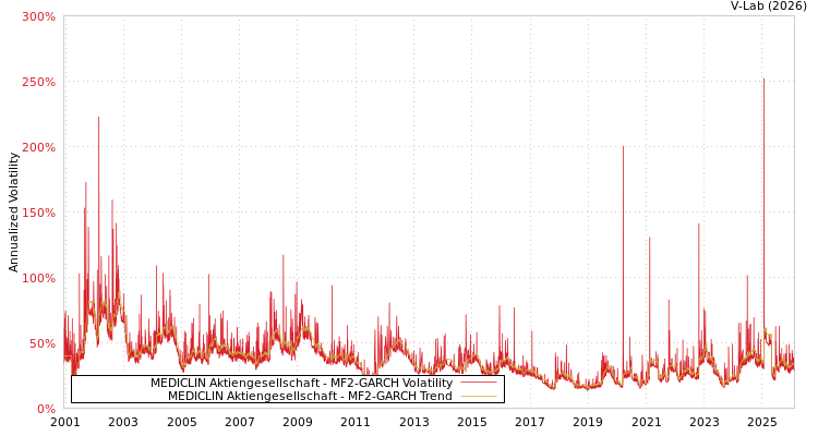 graph of MEDICLIN Aktiengesellschaft MF2-GARCH