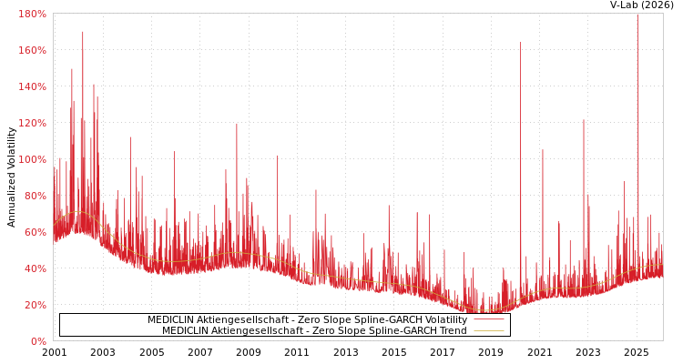 graph of MEDICLIN Aktiengesellschaft S0GARCH