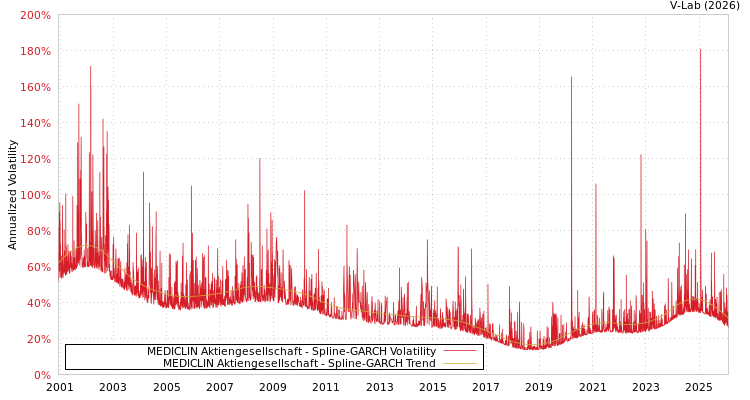 graph of MEDICLIN Aktiengesellschaft SGARCH