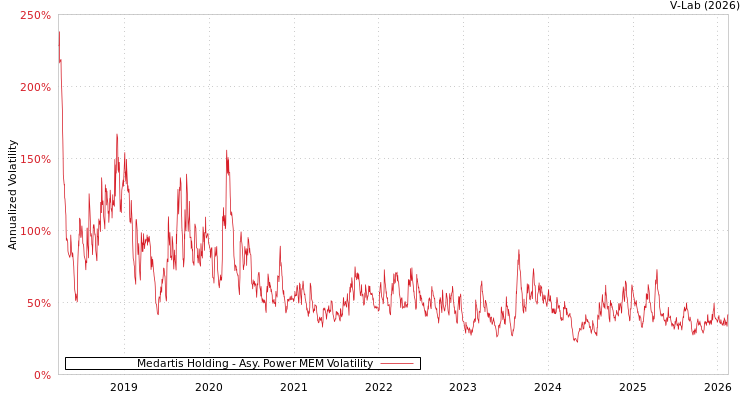 graph of Medartis Holding APMEM