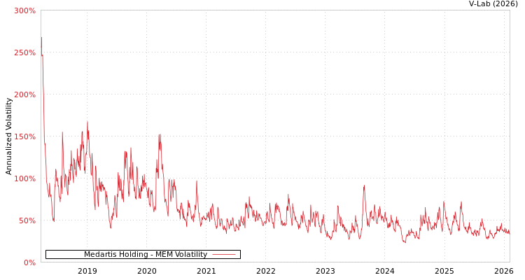 graph of Medartis Holding MEM