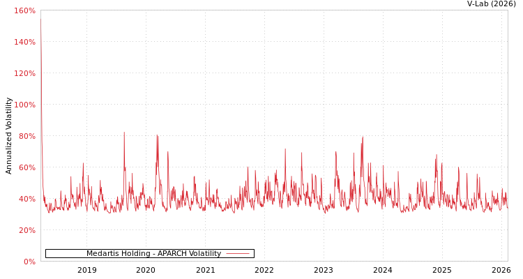 graph of Medartis Holding APARCH