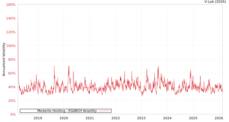 graph of Medartis Holding EGARCH