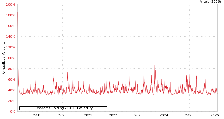 graph of Medartis Holding GARCH
