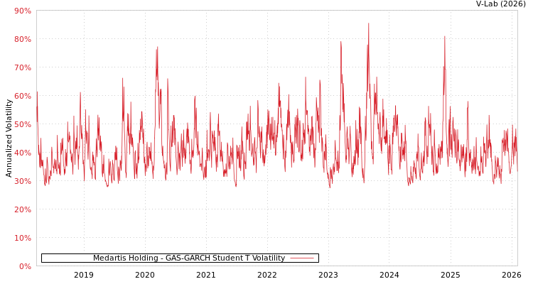 graph of Medartis Holding GAS-GARCH-T