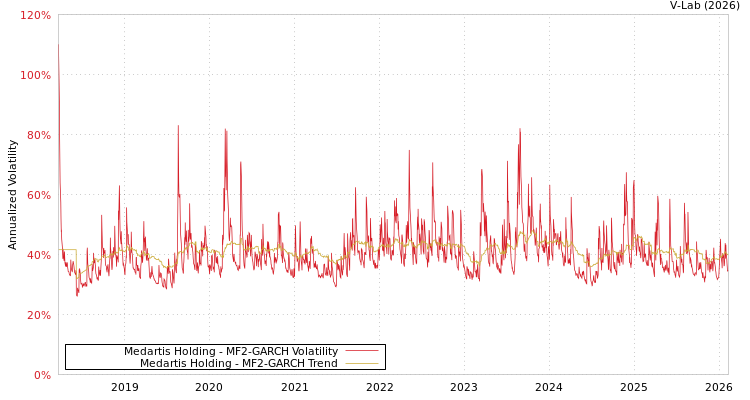 graph of Medartis Holding MF2-GARCH