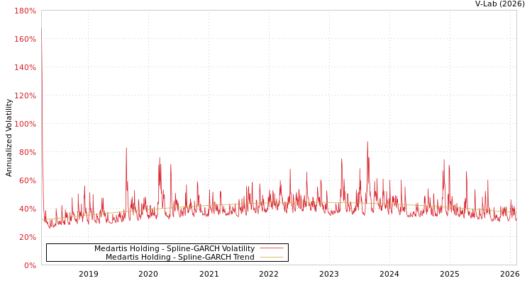 graph of Medartis Holding SGARCH