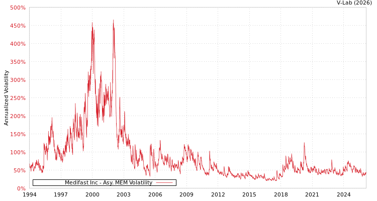 graph of Medifast Inc AMEM