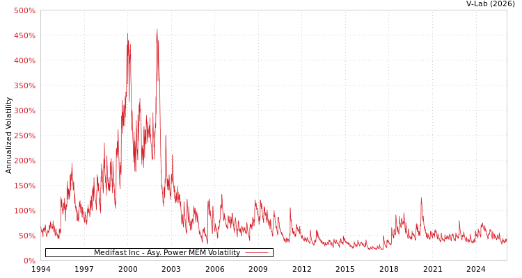 graph of Medifast Inc APMEM