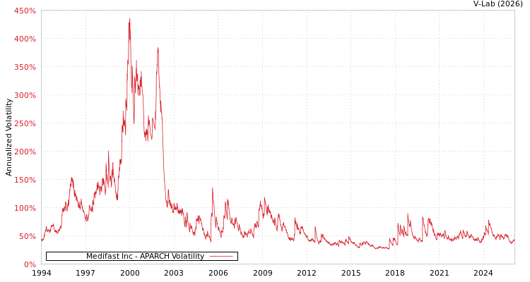 graph of Medifast Inc APARCH