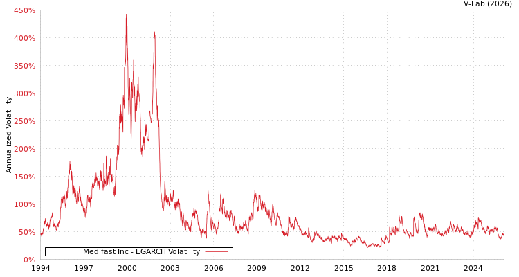 graph of Medifast Inc EGARCH