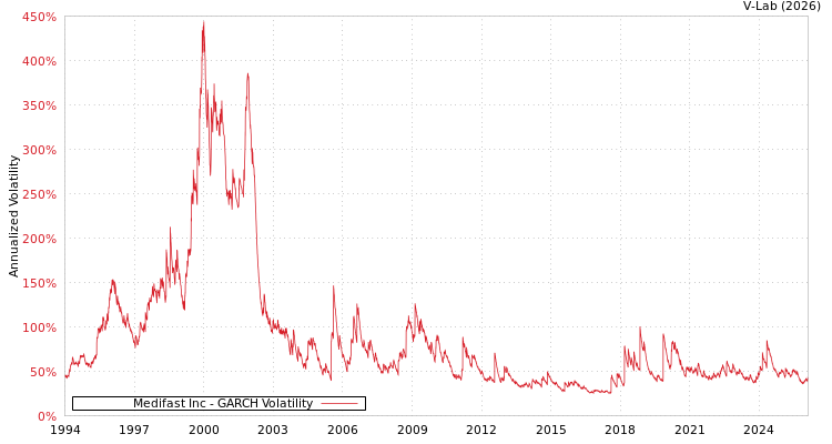 graph of Medifast Inc GARCH