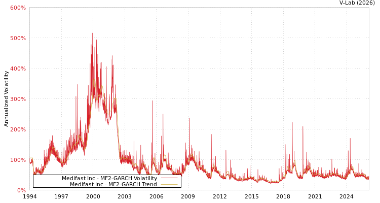 graph of Medifast Inc MF2-GARCH