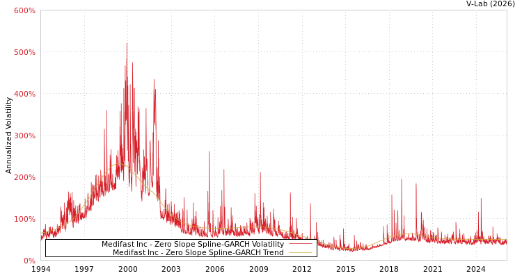 graph of Medifast Inc S0GARCH