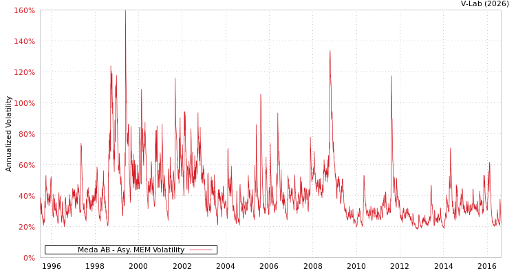 graph of Meda AB AMEM