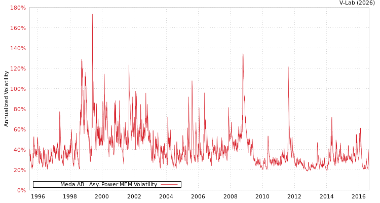 graph of Meda AB APMEM