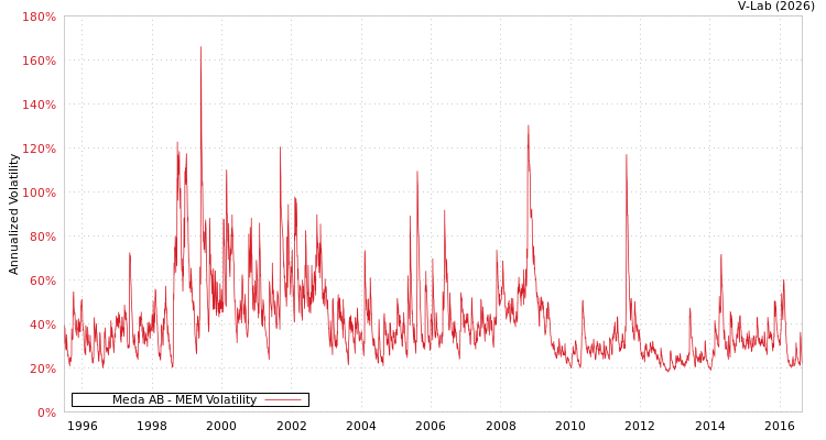 graph of Meda AB MEM
