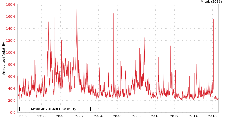 graph of Meda AB AGARCH
