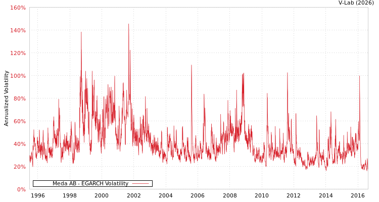 graph of Meda AB EGARCH