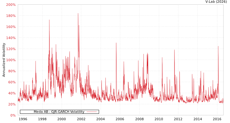 graph of Meda AB GJR-GARCH