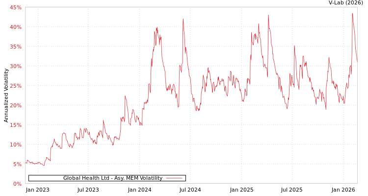 graph of Global Health Ltd AMEM