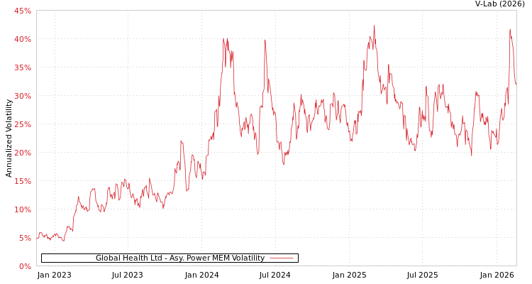 graph of Global Health Ltd APMEM