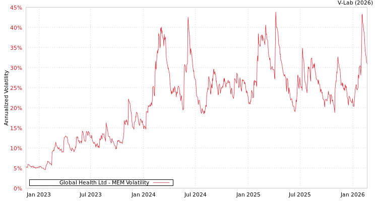 graph of Global Health Ltd MEM