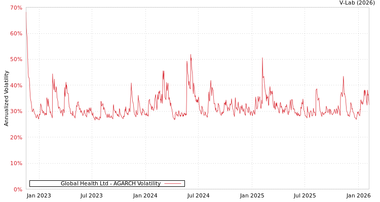 graph of Global Health Ltd AGARCH