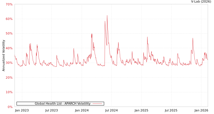 graph of Global Health Ltd APARCH