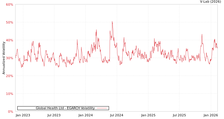 graph of Global Health Ltd EGARCH