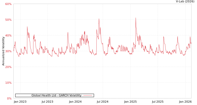 graph of Global Health Ltd GARCH