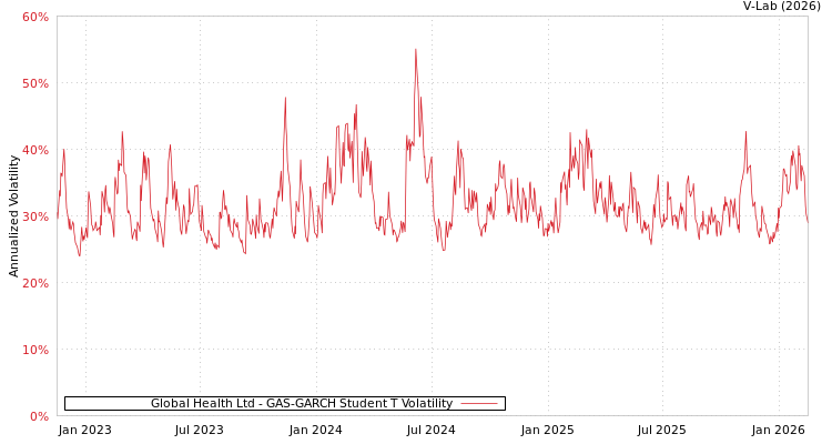 graph of Global Health Ltd GAS-GARCH-T