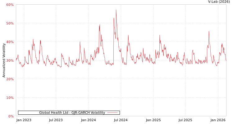 graph of Global Health Ltd GJR-GARCH