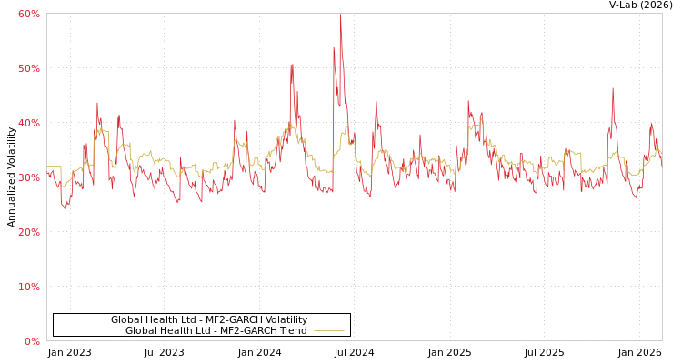 graph of Global Health Ltd MF2-GARCH