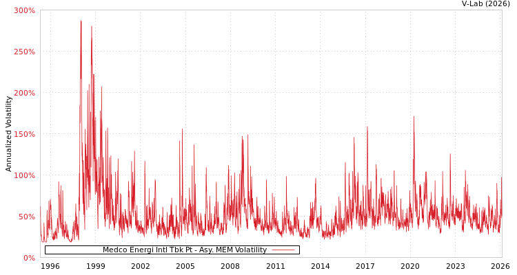 graph of Medco Energi Intl Tbk Pt AMEM