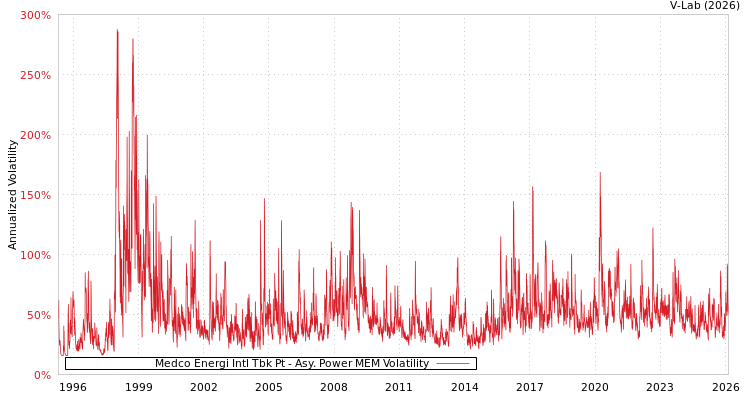 graph of Medco Energi Intl Tbk Pt APMEM