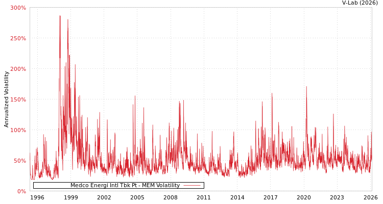 graph of Medco Energi Intl Tbk Pt MEM